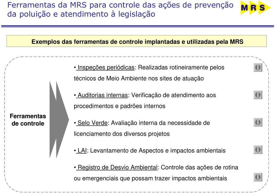 atendimento aos Ferramentas de controle procedimentos e padrões internos Selo Verde: Avaliação interna da necessidade de licenciamento dos diversos projetos