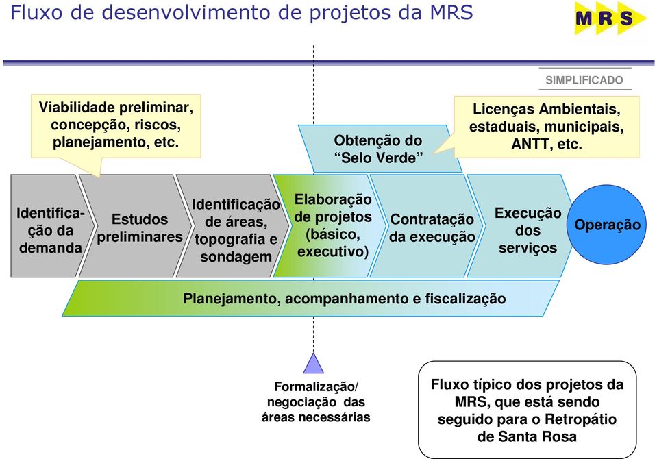 Identificação da demanda Estudos preliminares Identificação de áreas, topografia e sondagem Elaboração de projetos (básico, executivo)