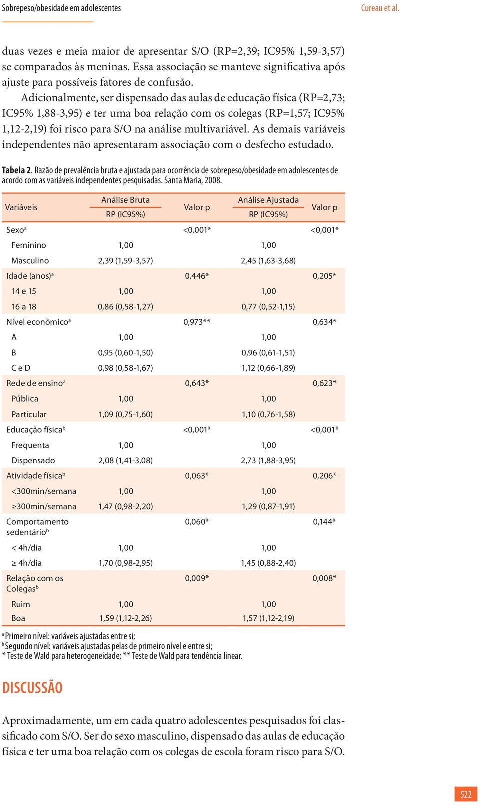 Adicionalmente, ser dispensado das aulas de educação física (RP=2,73; IC95% 1,88-3,95) e ter uma boa relação com os colegas (RP=1,57; IC95% 1,12-2,19) foi risco para S/O na análise multivariável.