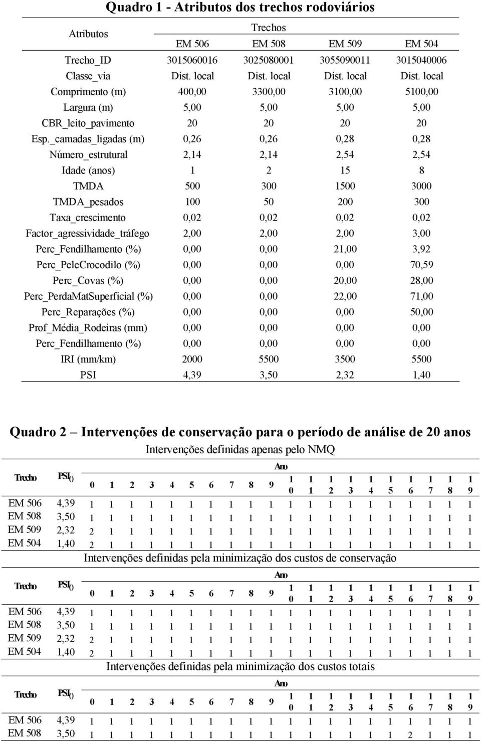 _camadas_ligadas (m) 0,26 0,26 0,28 0,28 Número_esruural 2,14 2,14 2,54 2,54 Idade (anos) 1 2 15 8 TMDA 500 300 1500 3000 TMDA_pesados 100 50 200 300 Taxa_crescimeno 0,02 0,02 0,02 0,02