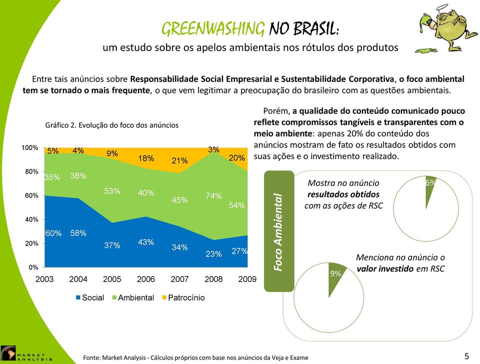 Evolução do foco dos anúncios 5% 4% 9% 35% 38% 60% 58% 53% 40% 37% 43% 18% 21% 45% 34% 3% 74% 20% 54% 23% 27% 2003 2004 2005 2006 2007 2008 2009 Social Ambiental Patrocínio Porém, a qualidade do