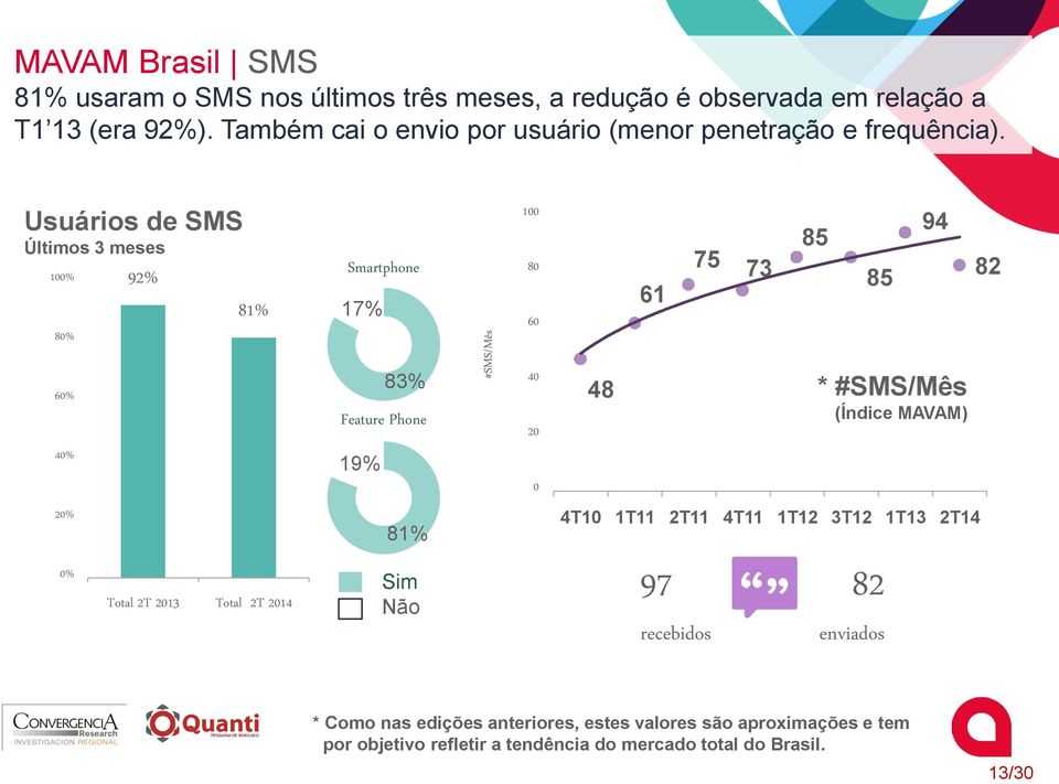 Usuários de SMS Últimos 3 meses 100% 80% 92% 81% Smartphone 17% 100 80 60 61 75 73 85 85 94 82 60% 40% 83% Feature Phone 19% 40 20 0 48 * #SMS/Mês