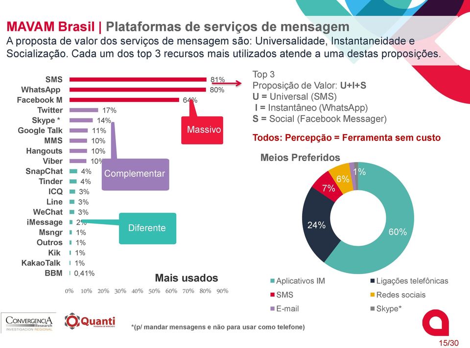 SMS WhatsApp Facebook M Twitter Skype * Google Talk MMS Hangouts Viber SnapChat Tinder ICQ Line WeChat imessage Msngr Outros Kik KakaoTalk BBM 17% 14% 11% 10% 10% 10% 4% 4% 3% 3% 3% 2% 1% 1% 1% 1%