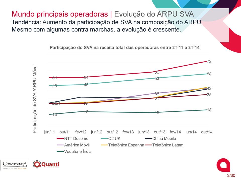 Participação do SVA na receita total das operadoras entre 2T 11 e 3T 14 72 60 54 54 53 45 46 36 31 25,4 25 13 16 15 58 42 35