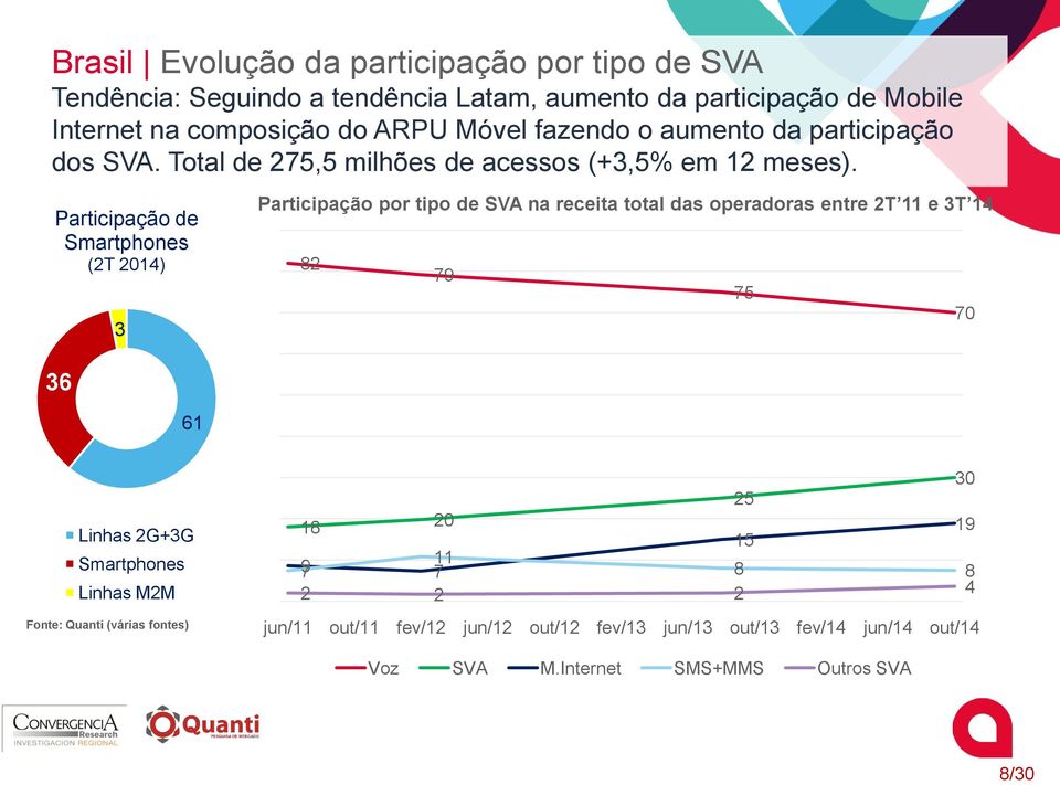 Participação de Smartphones (2T 2014) 3 Participação por tipo de SVA na receita total das operadoras entre 2T 11 e 3T 14 82 79 75 70 36 61 Linhas 2G+3G