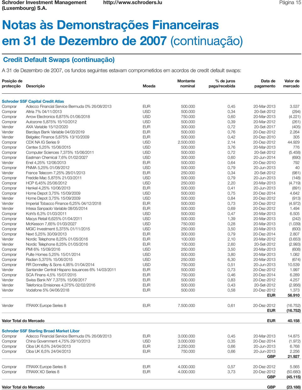 de Montante % de juros Data de Valor de protecção Descrição Moeda nominal paga/recebida pagamento mercado Schroder SSF Capital Credit Atlas Comprar Adecco Financial Service Bermuda 0% 26/08/2013 EUR