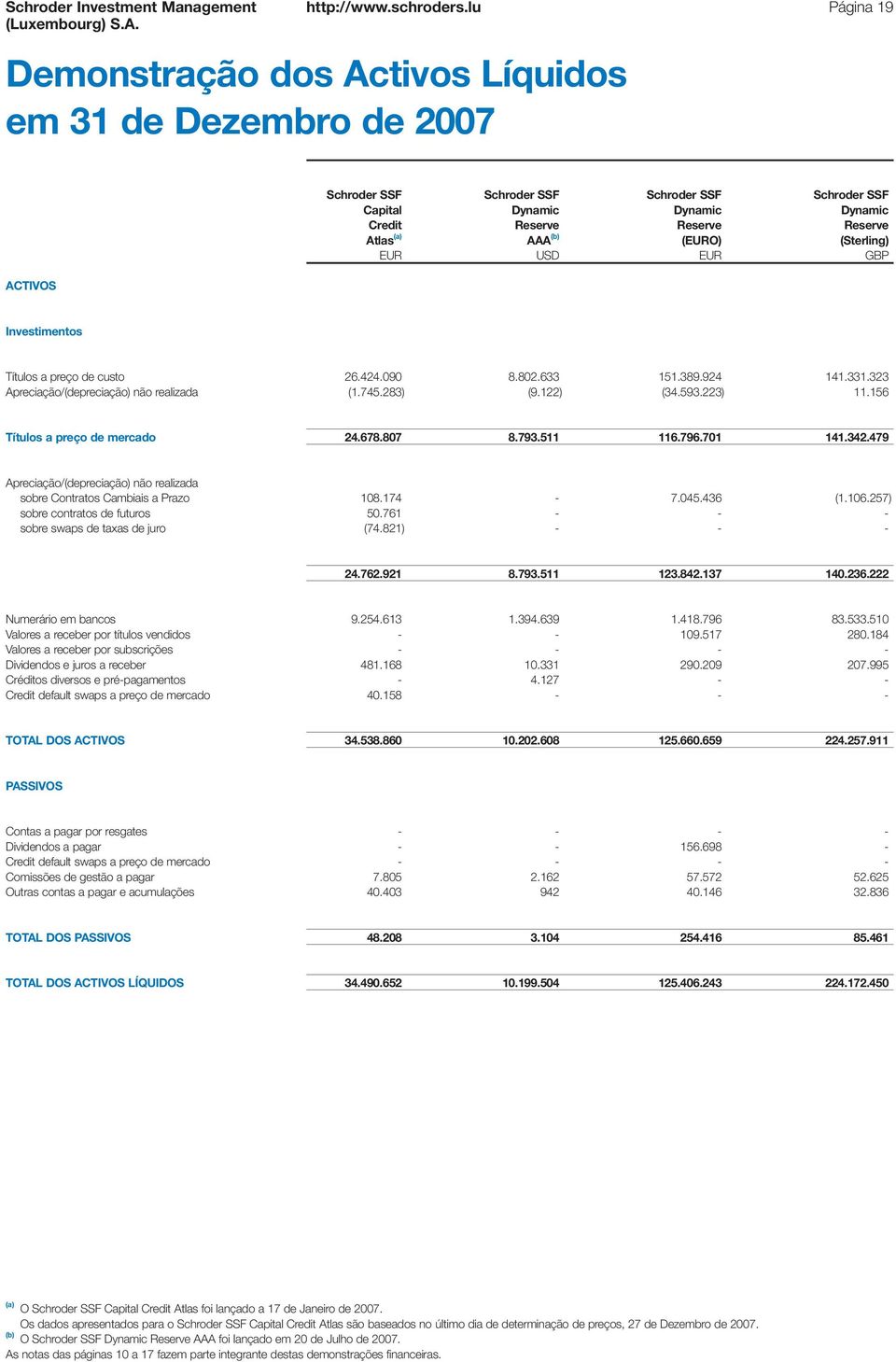 Atlas (a) AAA (b) (EURO) (Sterling) EUR USD EUR GBP Investimentos Títulos a preço de custo Apreciação/(depreciação) não realizada 26.424.090 8.802.633 151.389.924 141.331.323 (1.745.283) (9.122) (34.