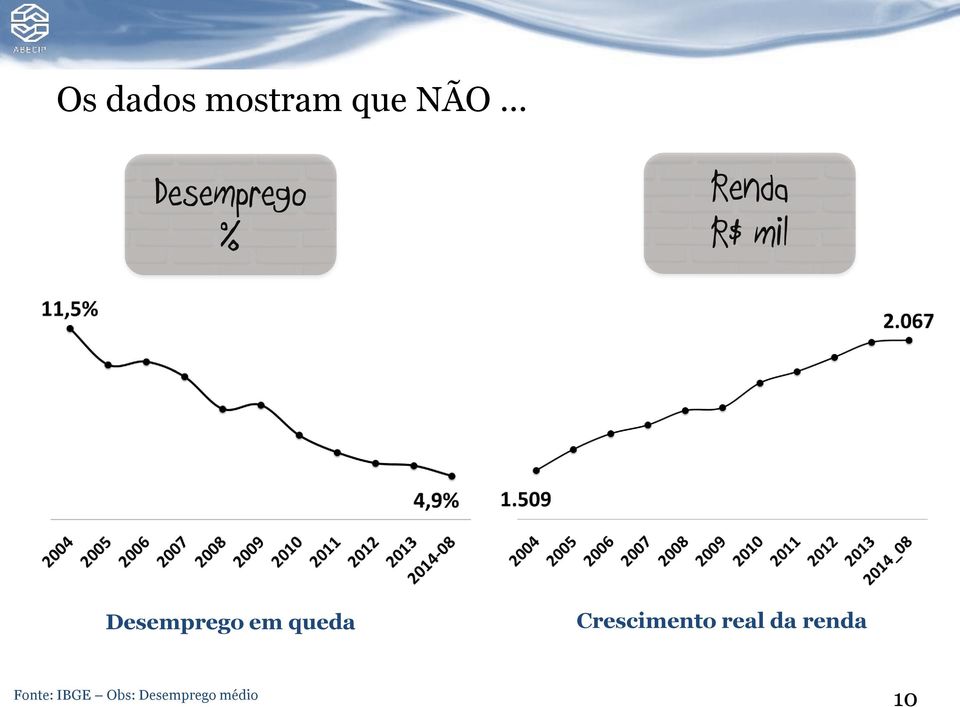 Desemprego em queda Crescimento