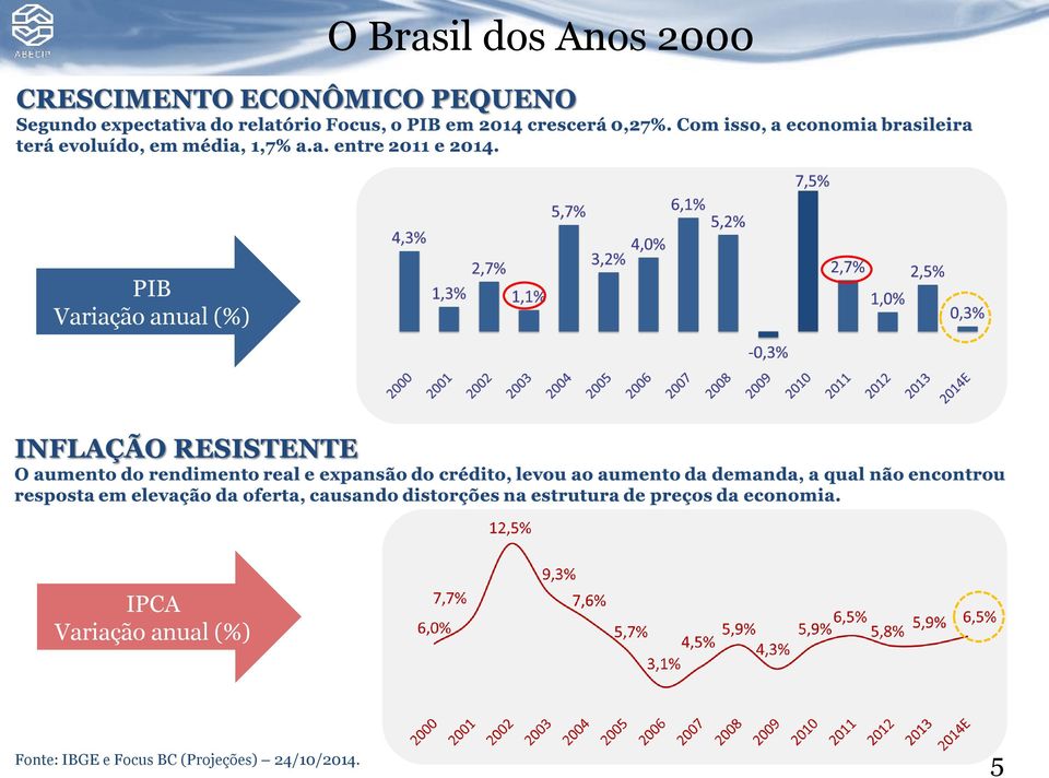 Variação anual (%) Fonte: