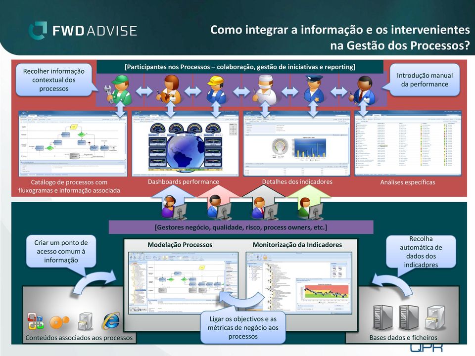 com fluxogramas e informação associada Dashboards performance Detalhes dos indicadores Análises específicas Criar um ponto de acesso comum à informação