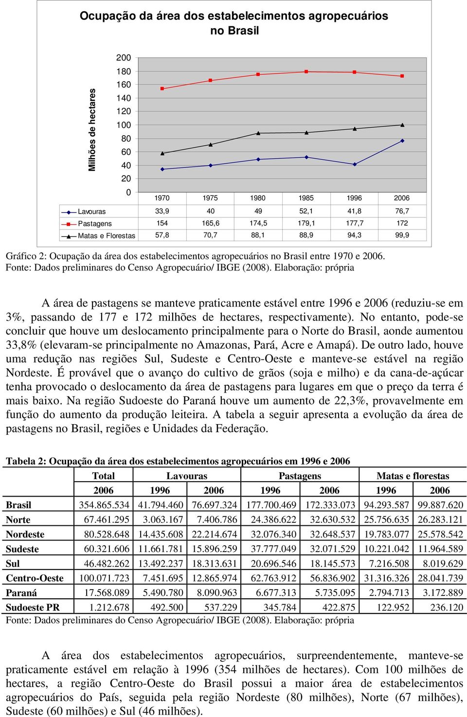 Fonte: Dados preliminares do Censo Agropecuário/ IBGE (2008).