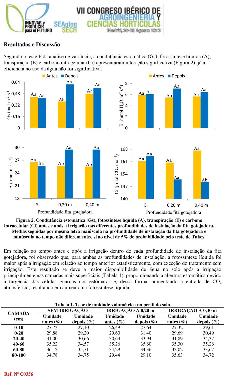 Antes Depois Antes Depois 0,64 8 0,48 6 0,32 4 Gs (mol m -2 s -1 0,16 2 0 0 30 27 Ba 168 161 24 21 154 147 18 SI 0,20 m 0,40 m Profundidade fita gotejadora Figura 2.