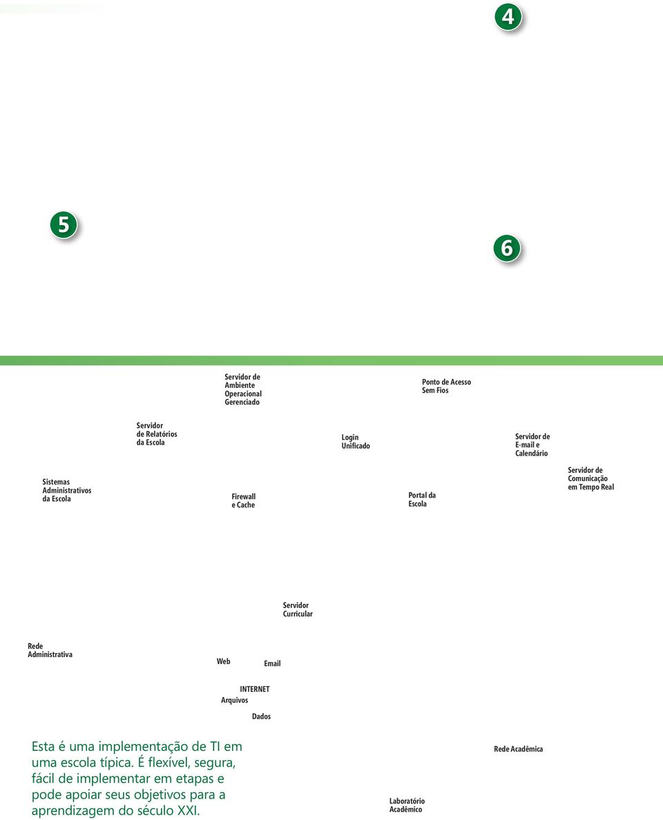 Servidor Curricular Rede Administrativa Web Email INTERNET Arquivos Dados Esta é uma implementação de TI em uma escola típica.