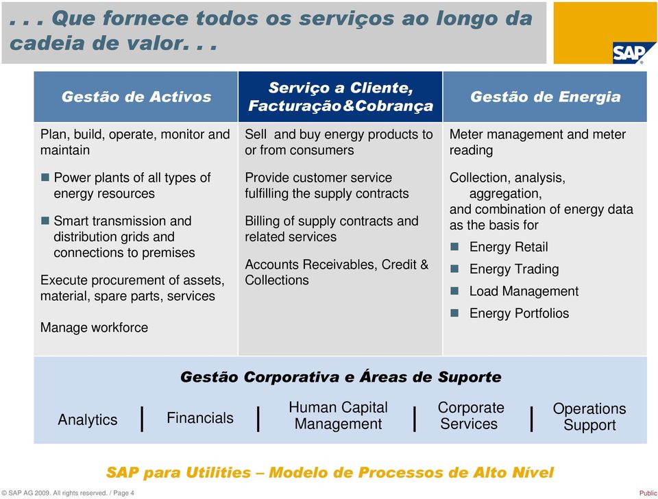 of assets, material, spare parts, services Manage workforce Serviço a Cliente, Facturação&Cobrança Sell and buy energy products to or from consumers Provide customer service fulfilling the supply