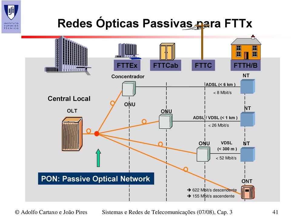 m ) < 52 Mbit/s NT PON: Passive Optical Network ONT 622 Mbit/s descendente 155 Mbit/s