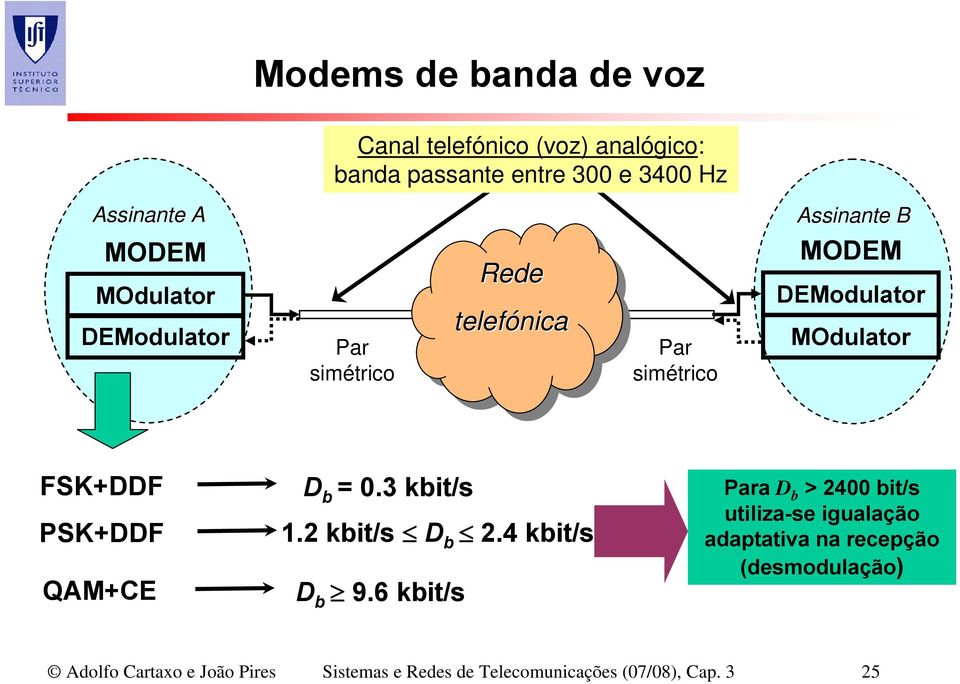 PSK+DDF QAM+CE D b = 0.3 kbit/s 1.2 kbit/s D b 2.4 kbit/s D b 9.