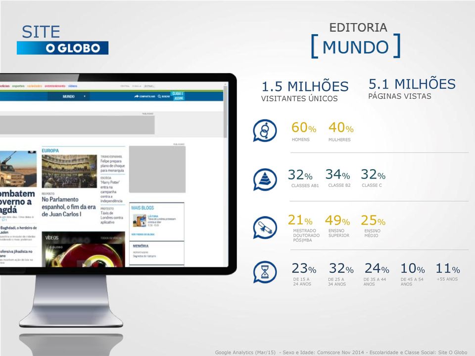 49% 25% MESTRADO DOUTORADO PÓS MBA ENSINO SUPERIOR ENSINO MÉDIO 23% 32% 24% 10% 11% DE 15 A 24