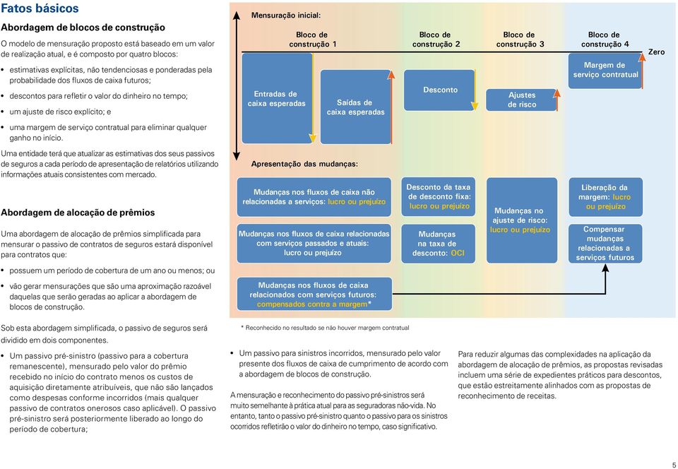 construção 1 Saídas de caixa esperadas construção 2 Desconto construção 3 Ajustes de risco construção 4 Margem de serviço contratual Zero uma margem de serviço contratual para eliminar qualquer ganho