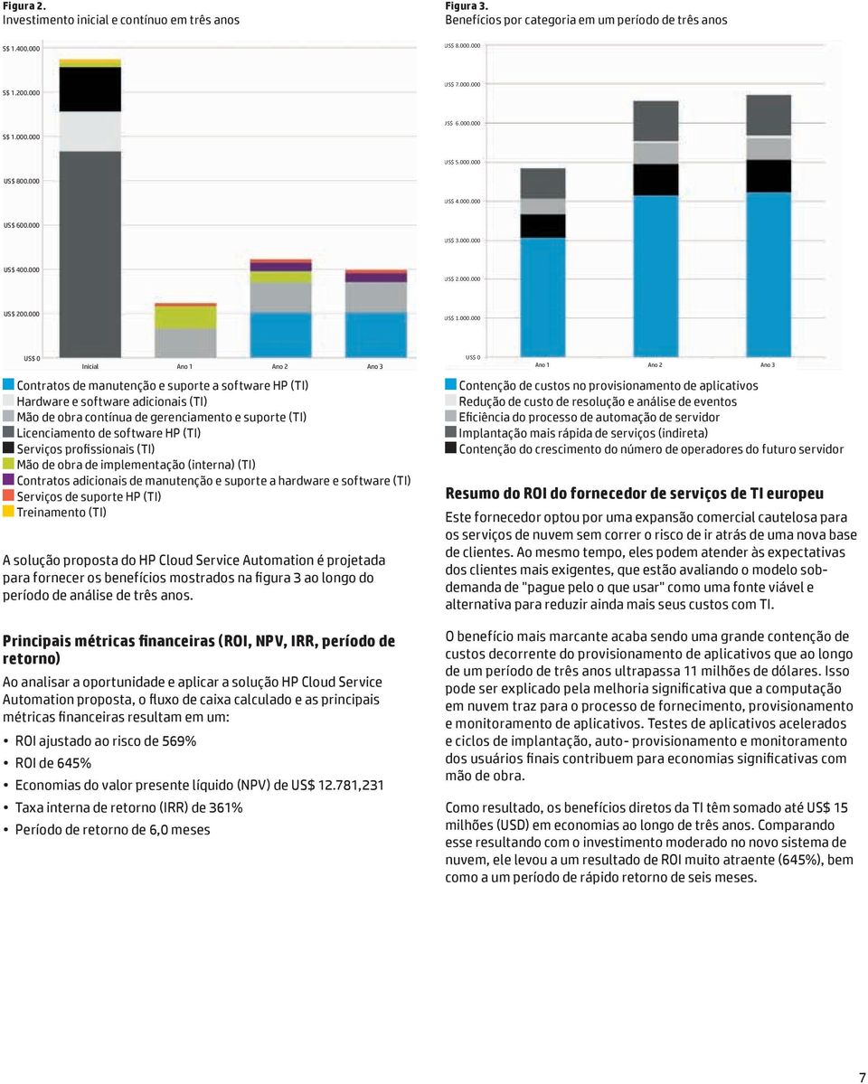 000.000 obra contínua de gerenciamento e suporte (TI) Contratos de manutenção e suporte a software HP (TI) Hardware e software adicionais (TI) Licenciamento US$ 3.000.000 de software HP (TI) Implantação mais rápida Contenção do crescimen Eficiência do processo d Redução de custo de res Contenção de custos no US$ 400.