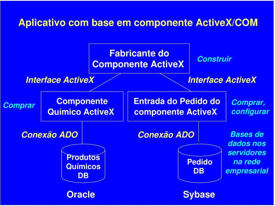 Entrada do Pedido do componente ActiveX Comprar, configurar Conexão ADO Produtos