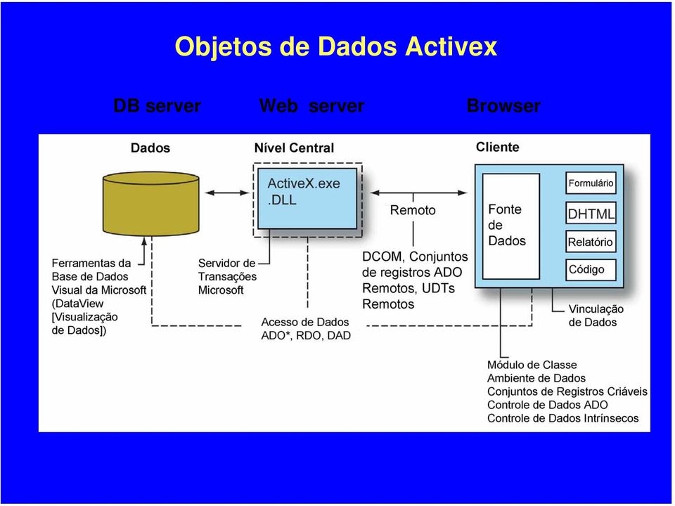 DB server Web