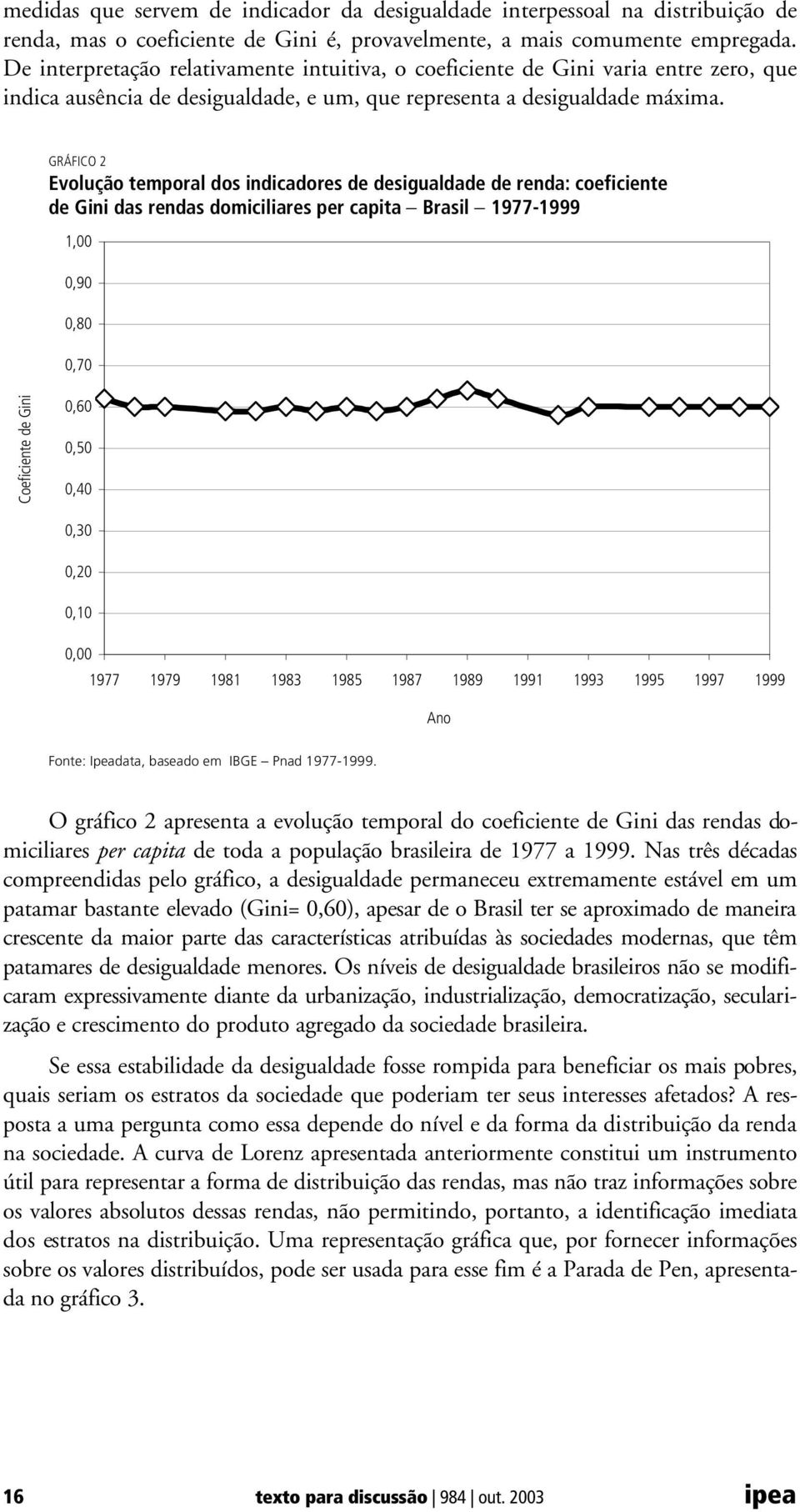 GRÁFICO 2 Evolução temporal dos indicadores de desigualdade de renda: coeficiente de Gini das rendas domiciliares per capita - Brasil - 1977-1999 1,00 0,90 0,80 0,70 Coeficiente de Gini 0,60 0,50