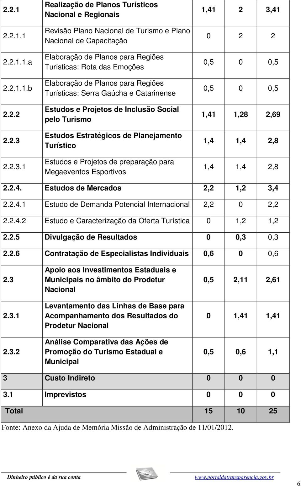 1 Realização de Planos Turísticos Nacional e Regionais Revisão Plano Nacional de Turismo e Plano Nacional de Capacitação Elaboração de Planos para Regiões Turísticas: Rota das Emoções Elaboração de