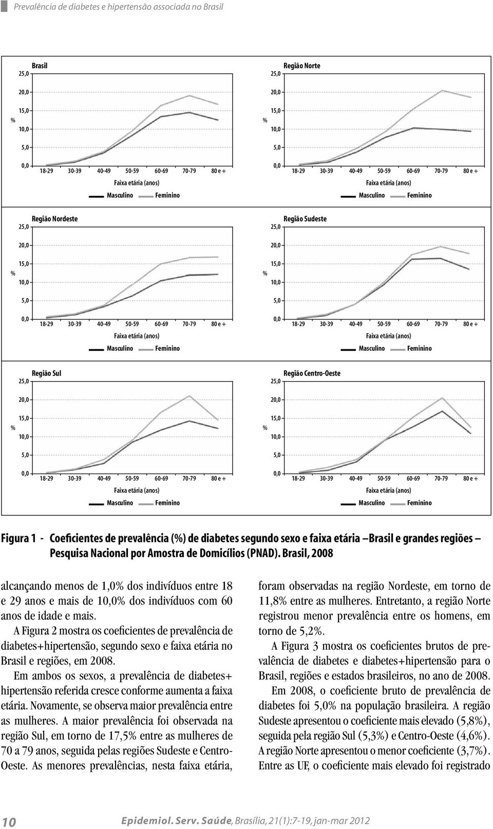 Brasil, 2008 alcançando menos de 1,0 dos indivíduos entre 18 e 29 anos e mais de 1 dos indivíduos com 60 anos de idade e mais.