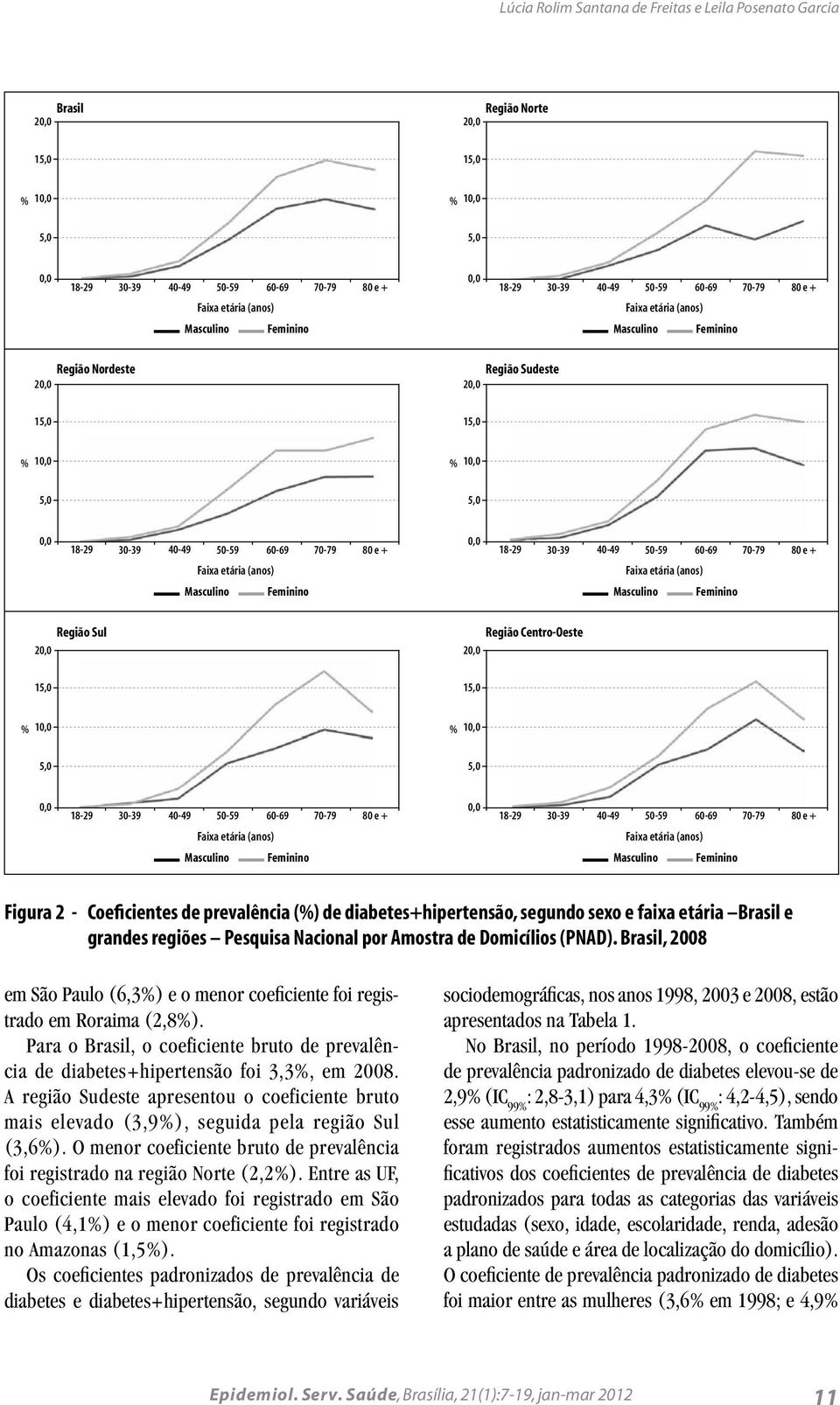 Brasil, 2008 em São Paulo (6,3) e o menor coeficiente foi registrado em Roraima (2,8). Para o Brasil, o coeficiente bruto de prevalência de diabetes+hipertensão foi 3,3, em 2008.