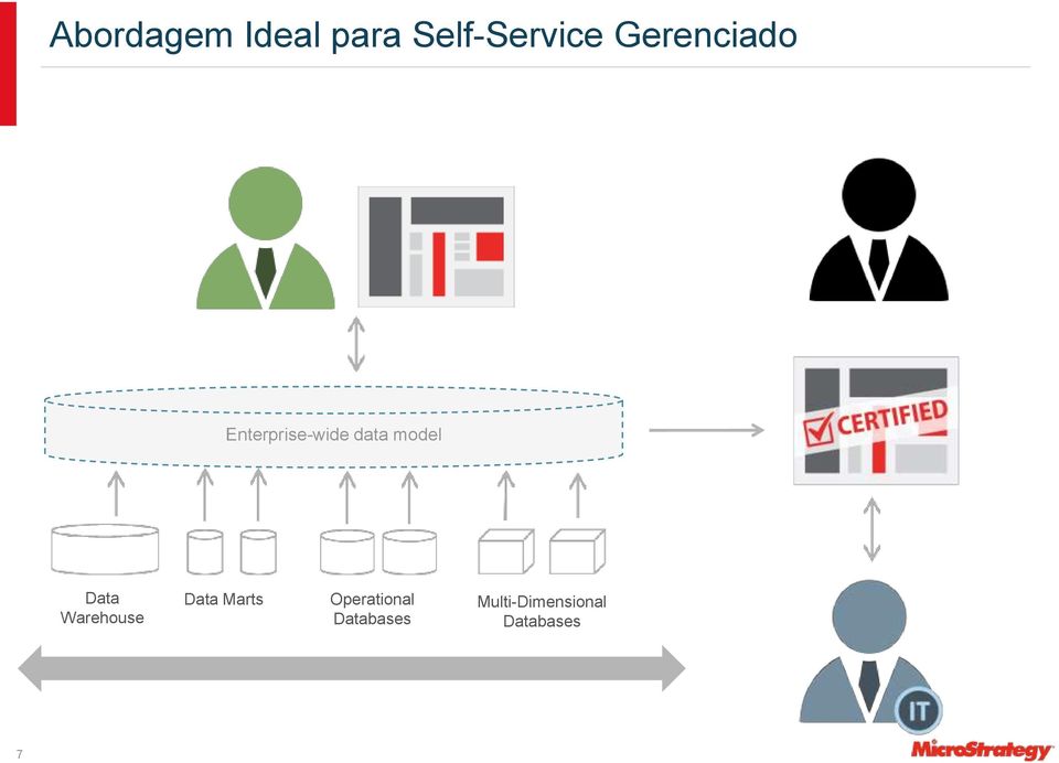 Schema Layer data model Data Warehouse Data