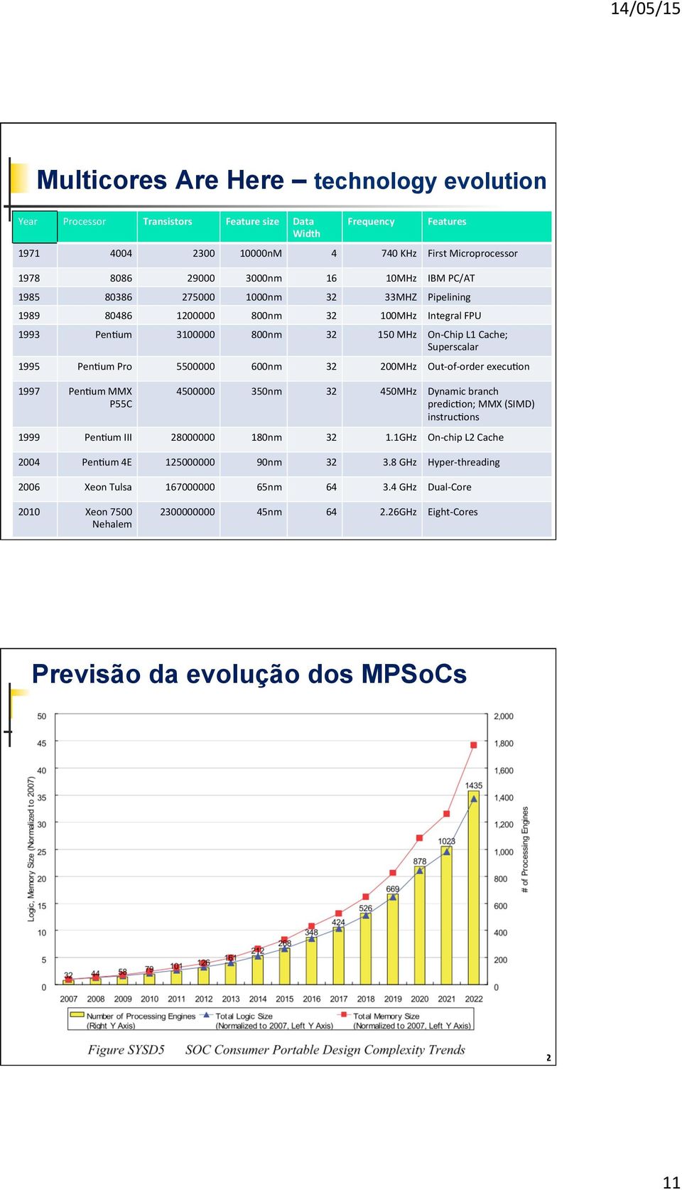 600nm 32 200MHz Out- of- order execuhon 1997 PenHum MMX P55C 4500000 350nm 32 450MHz Dynamic branch predichon; MMX (SIMD) instruchons 1999 PenHum III 28000000 180nm 32 1.