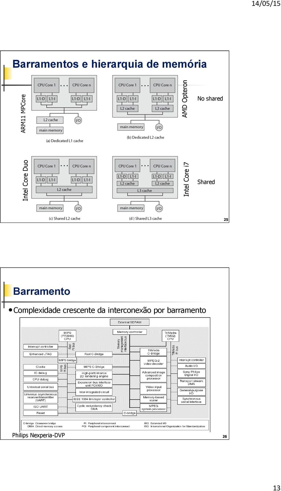 Shared 25 Barramento Complexidade crescente da