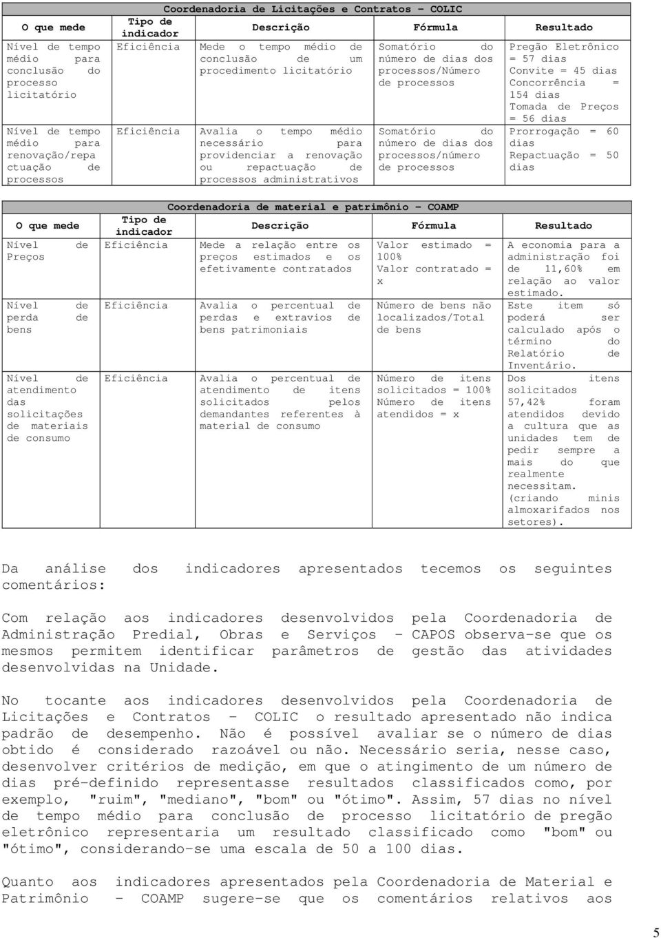 conclusão de um procedimento licitatório Eficiência Avalia o tempo médio necessário para providenciar a renovação ou repactuação de processos administrativos número de dias dos processos/número de