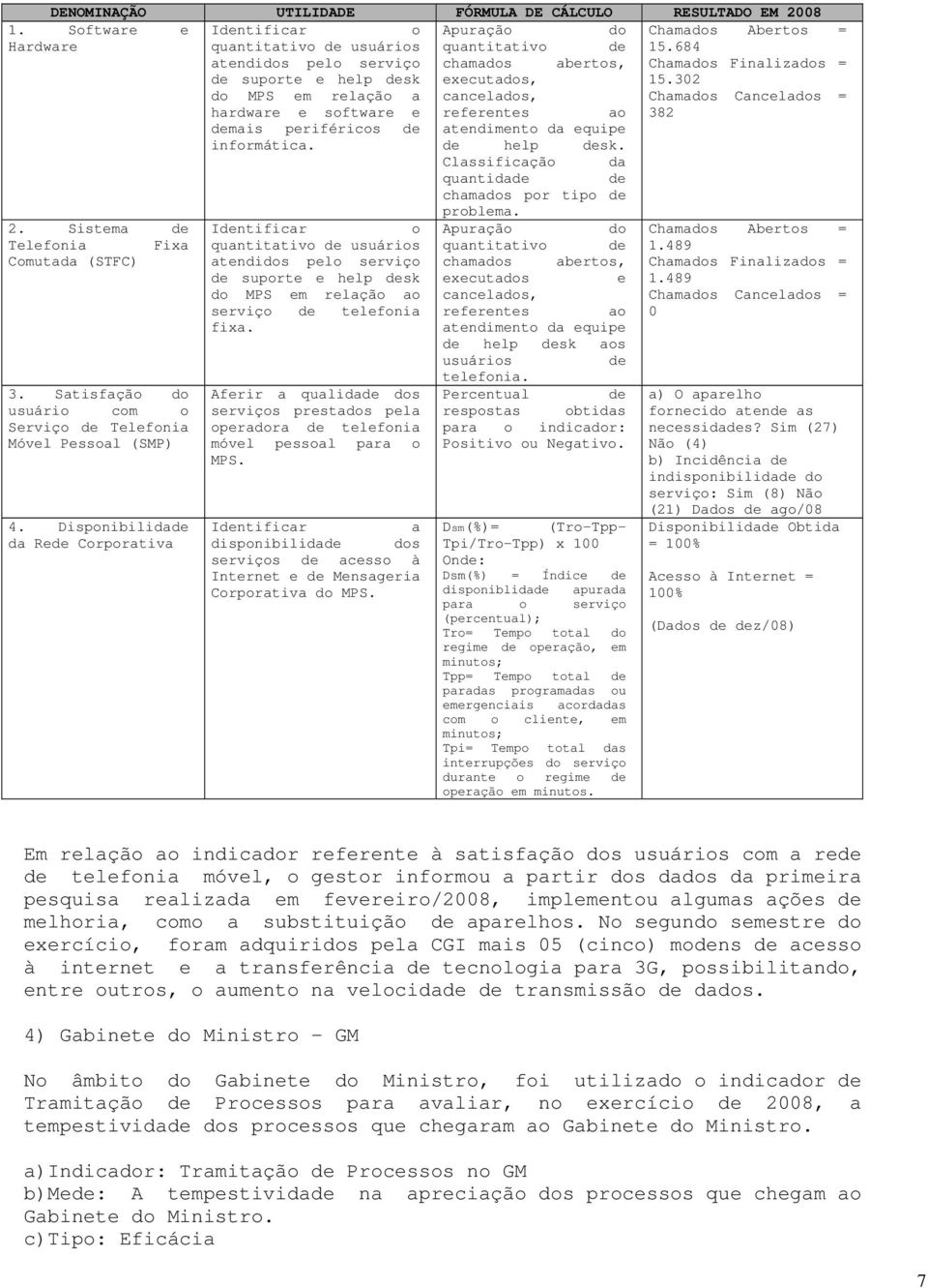 302 do MPS em relação a cancelados, Chamados Cancelados = hardware e software e referentes ao 382 demais periféricos de atendimento da equipe informática. de help desk.