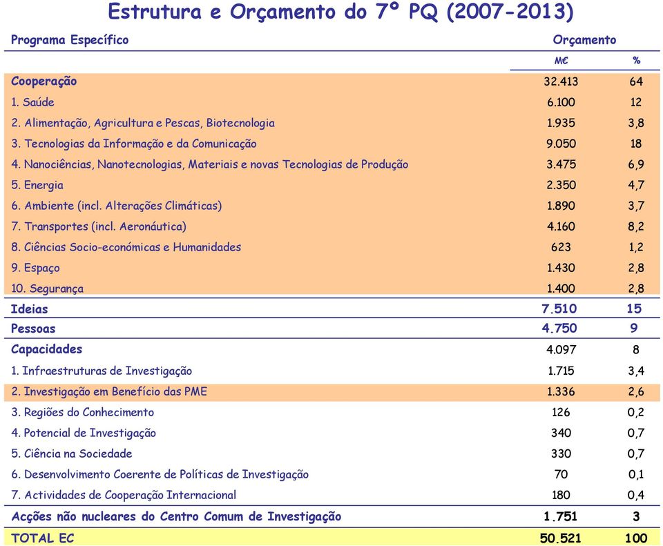 Alterações Climáticas) 1.890 3,7 7. Transportes (incl. Aeronáutica) 4.160 8,2 8. Ciências Socio-económicas e Humanidades 623 1,2 9. Espaço 1.430 2,8 10. Segurança 1.400 2,8 Ideias 7.510 15 Pessoas 4.