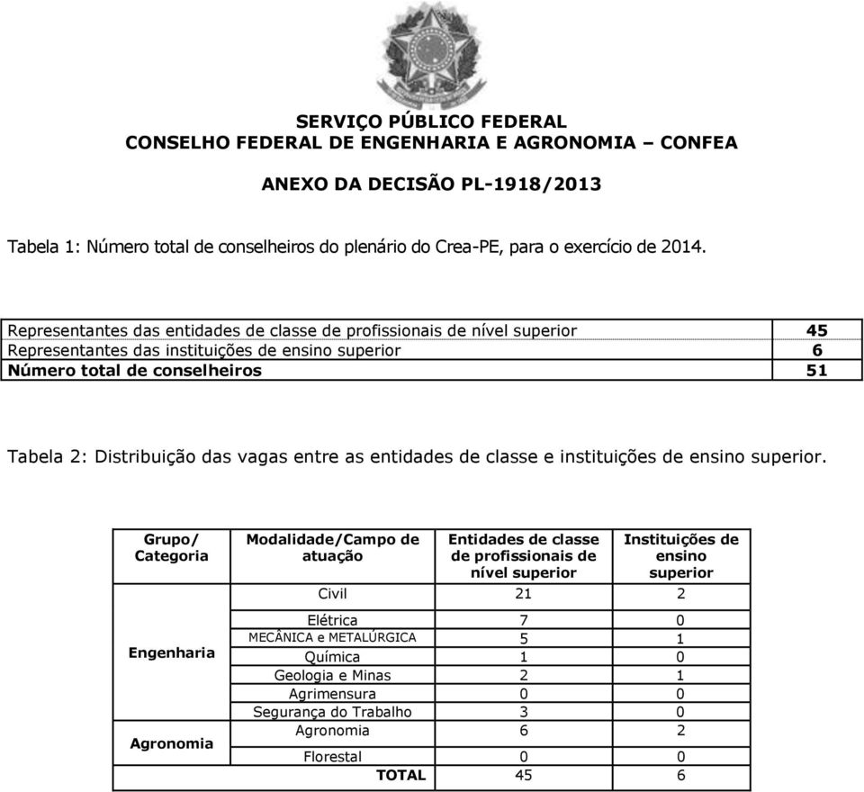 Tabela 2: Distribuição das vagas entre as entidades de classe e instituições de ensino superior.