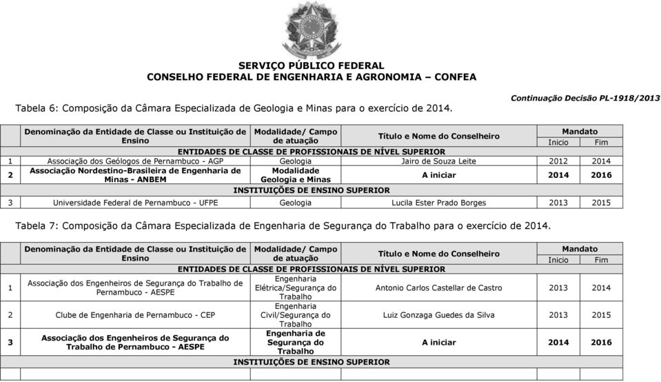 Modalidade 2 Minas - ANBEM Geologia e Minas 3 Universidade Federal de Pernambuco - UFPE Geologia Lucila Ester Prado Borges 203 205 Tabela 7: Composição da Câmara Especializada de de Segurança do para