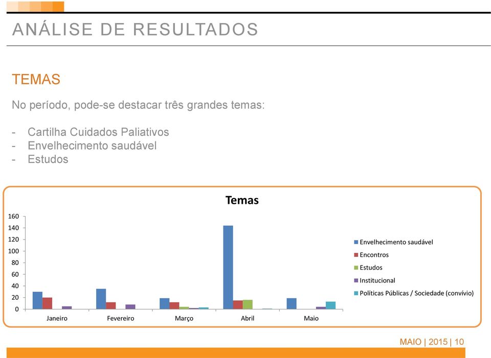 80 60 40 20 0 Temas Janeiro Fevereiro Março Abril Maio Envelhecimento saudável