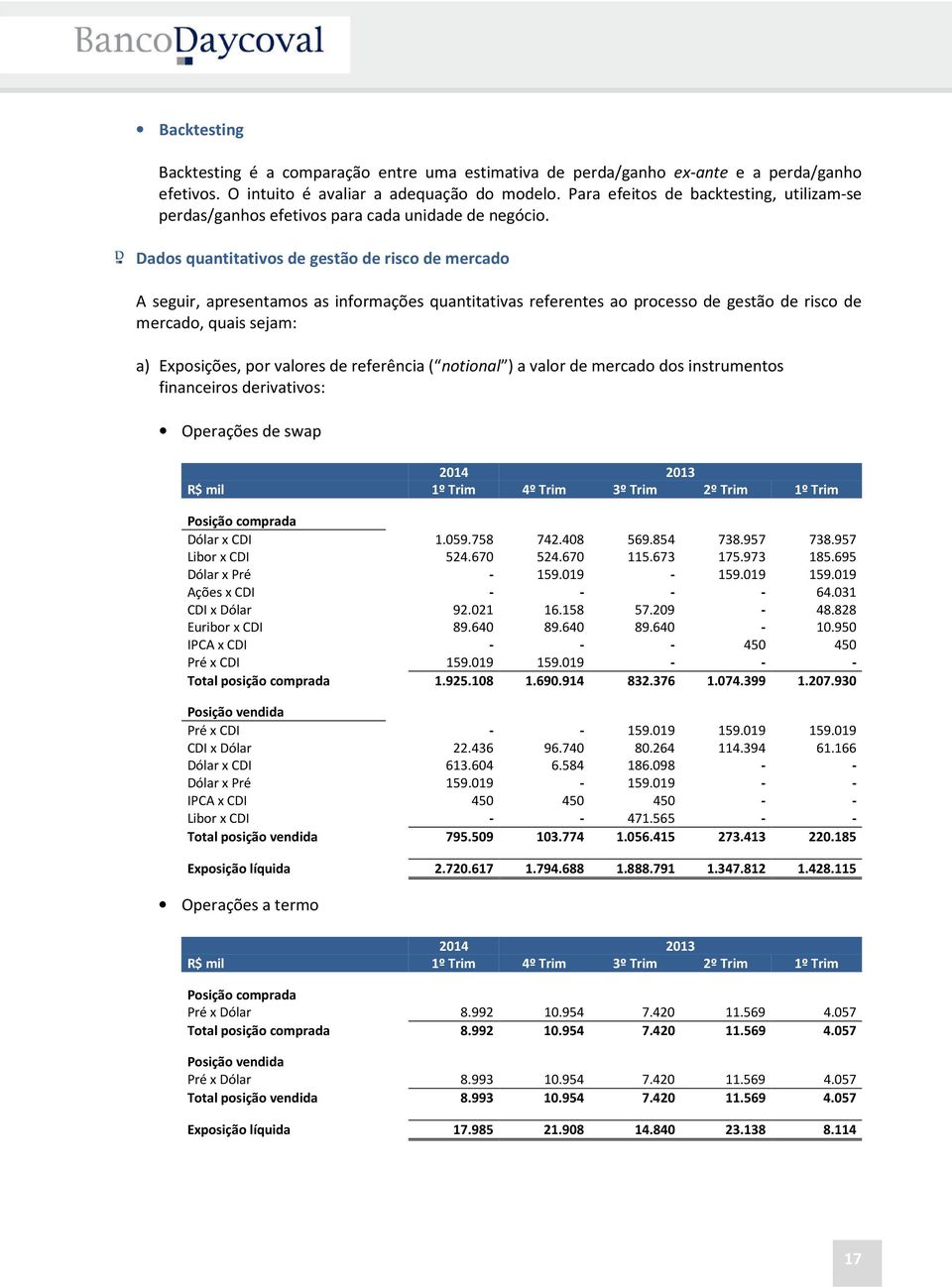 Dados quantitativos de gestão de risco de mercado A seguir, apresentamos as informações quantitativas referentes ao processo de gestão de risco de mercado, quais sejam: a) Exposições, por valores de