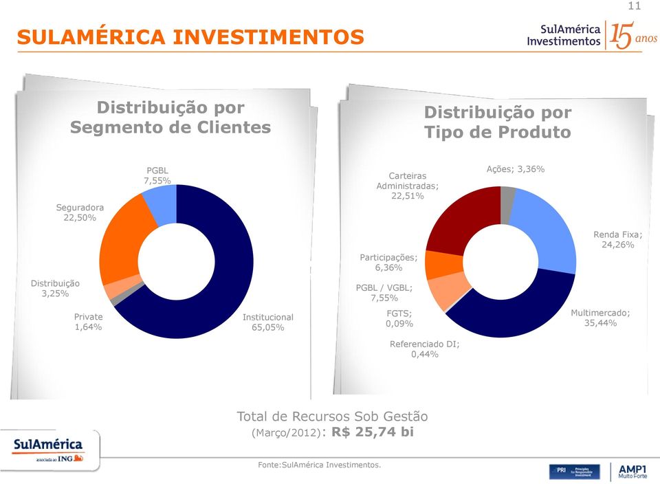 7,55% Investidores Institucionais Carteiras Administradas; 22,51% Ações; 3,36% Renda Fixa; 24,26% Private 1,64% Institucional 65,05%