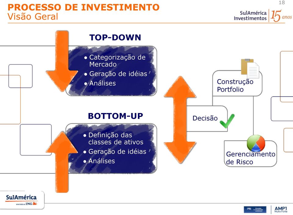 Construção Portfolio BOTTOM-UP Decisão Definição das