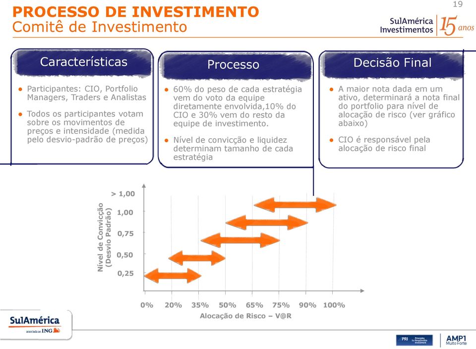 envolvida,10% do CIO e 30% vem do resto da equipe de investimento.