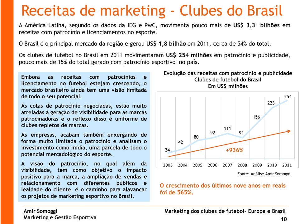 Os clubes de futebol no Brasil em 2011 m ovim entaram U S$ 254 milhões em patrocínio e publicidade, pouco m ais de 15% do total gerado com patrocínio esportivo no país.