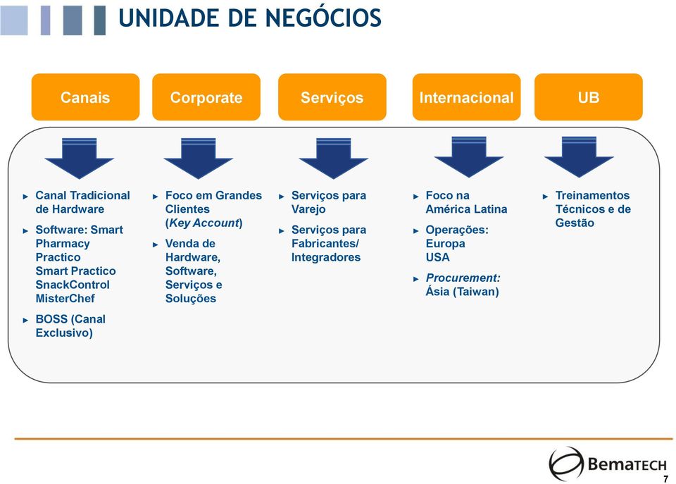 Hardware, Software, Serviços e Soluções Serviços para Varejo Serviços para Fabricantes/ Integradores Foco na