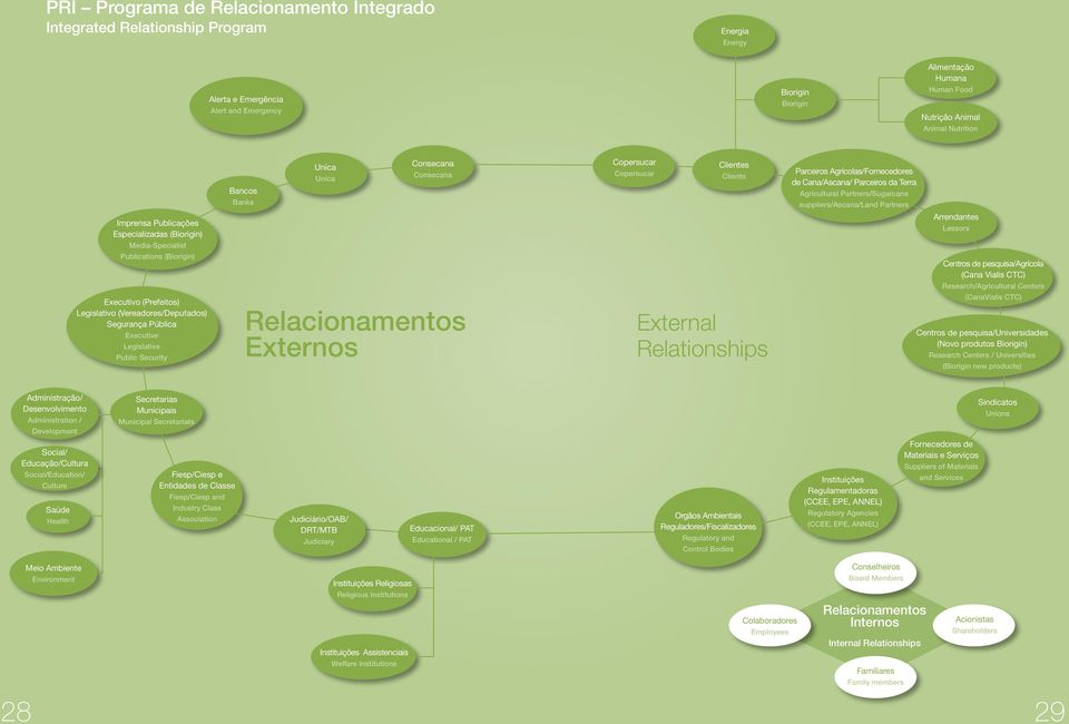 suppliers/ascana/land Partners Imprensa Publicações Especializadas (Biorigin) Arrendantes Lessors Media-Specialist Publications (Biorigin) Centros de pesquisa/agrícola (Cana Vialis CTC)