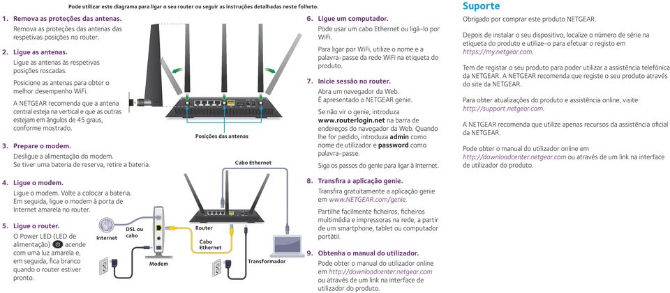 Prepare o modem. Pode utilizar este diagrama para ligar o seu router ou seguir as instruções detalhadas neste folheto. Desligue a alimentação do modem.