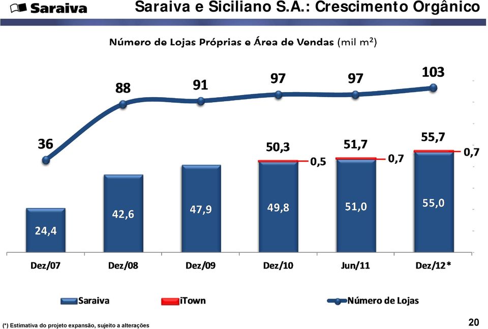 Próprias e Área de Vendas (mil m²) (*)