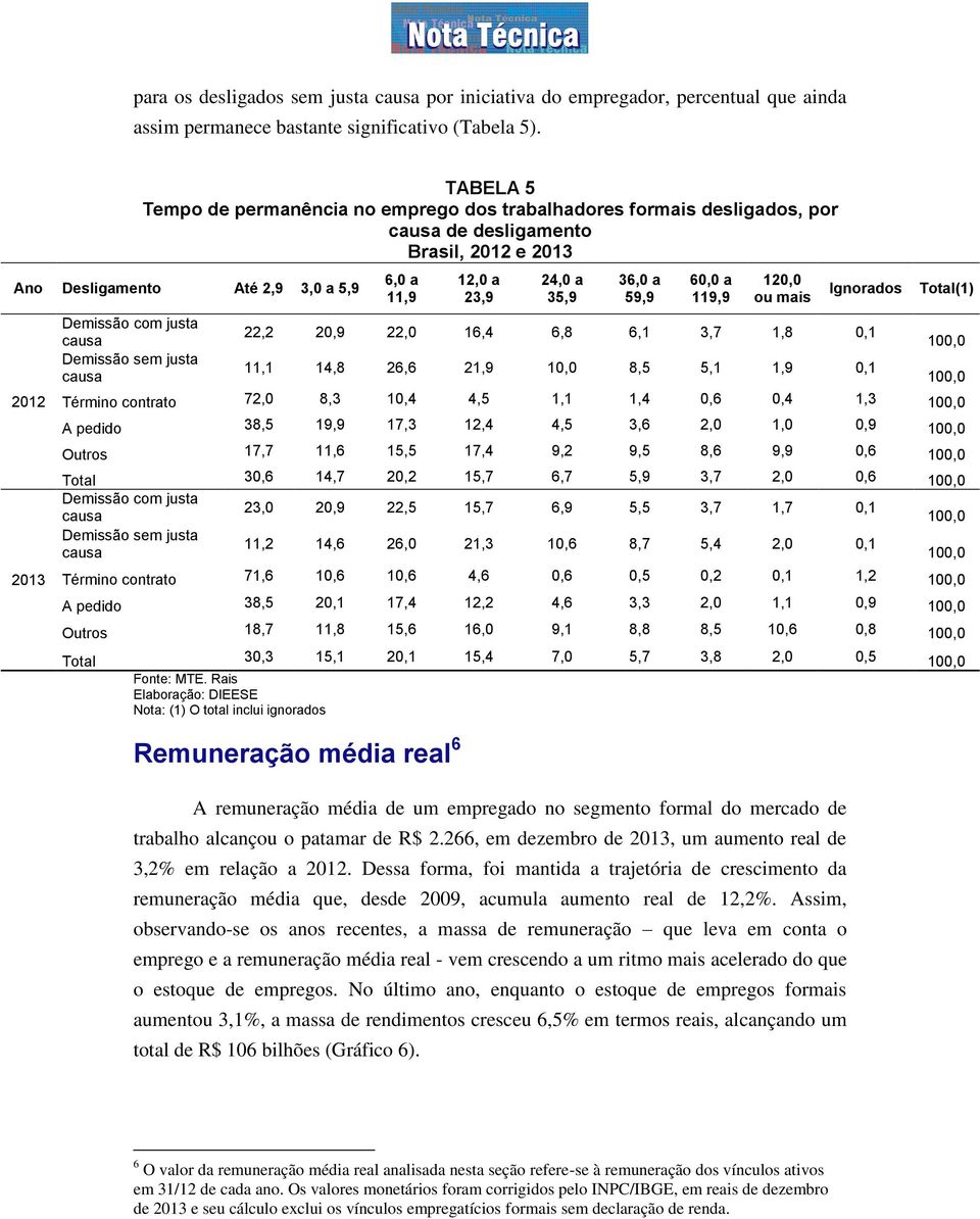 Demissão sem justa causa 6,0 a 11,9 12,0 a 23,9 24,0 a 35,9 36,0 a 59,9 60,0 a 119,9 120,0 ou mais Ignorados 22,2 20,9 22,0 16,4 6,8 6,1 3,7 1,8 0,1 11,1 14,8 26,6 21,9 10,0 8,5 5,1 1,9 0,1 Total(1)