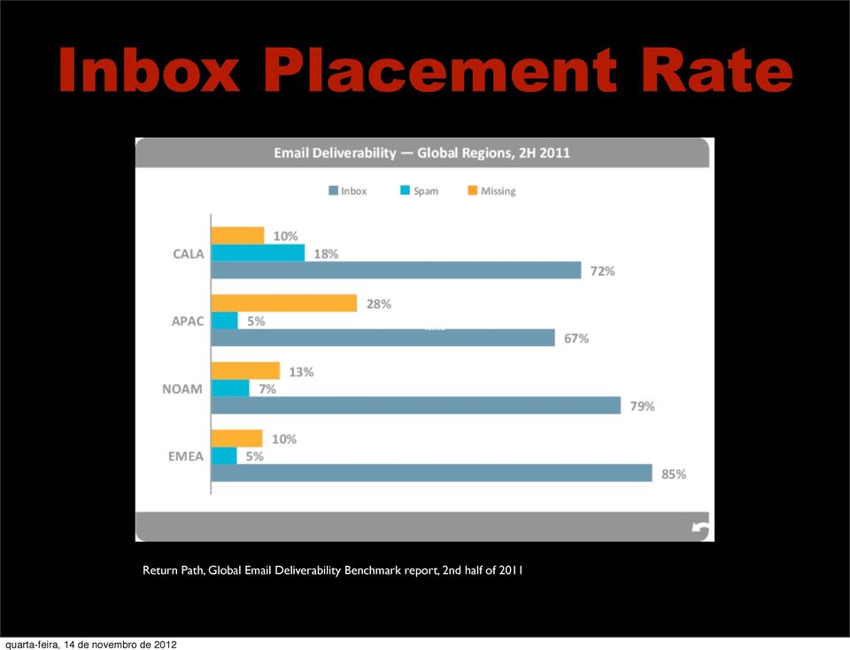 Email Deliverability