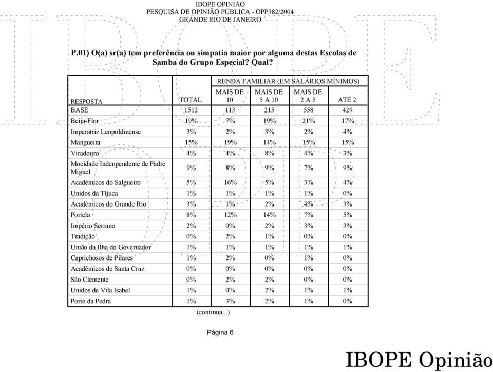 Tradição União da Ilha do Governador Caprichosos de Pilares Acadêmicos de Santa Cruz São Clemente Unidos de Vila Isabel Porto da Pedra TOTAL RENDA FAMILIAR (EM SALÁRIOS MÍNIMOS) 10 5 A 10 2 A 5 ATÉ 2